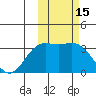 Chichagof Harbor tide chart for Tuesday, February 15, 2022