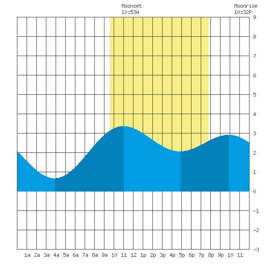 Chichagof Harbor tide chart for Friday, February 18, 2022