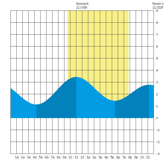 Chichagof Harbor tide chart for Saturday, February 19, 2022
