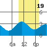 Chichagof Harbor tide chart for Saturday, February 19, 2022