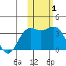 Chichagof Harbor tide chart for Tuesday, February 1, 2022