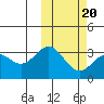 Chichagof Harbor tide chart for Sunday, February 20, 2022