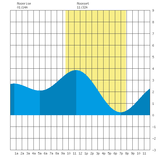 Chichagof Harbor tide chart for Monday, February 21, 2022