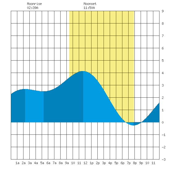 Chichagof Harbor tide chart for Tuesday, February 22, 2022