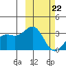 Chichagof Harbor tide chart for Tuesday, February 22, 2022