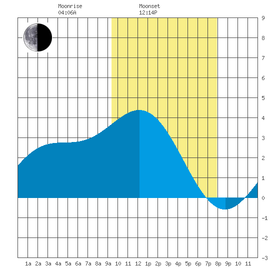 Chichagof Harbor tide chart for Wednesday, February 23, 2022