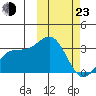 Chichagof Harbor tide chart for Wednesday, February 23, 2022