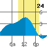 Chichagof Harbor tide chart for Thursday, February 24, 2022