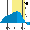 Chichagof Harbor tide chart for Friday, February 25, 2022