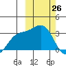 Chichagof Harbor tide chart for Saturday, February 26, 2022