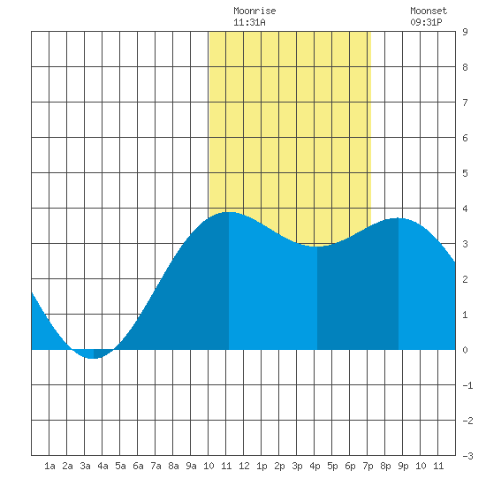 Chichagof Harbor tide chart for Wednesday, February 2, 2022