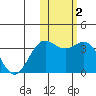 Chichagof Harbor tide chart for Wednesday, February 2, 2022
