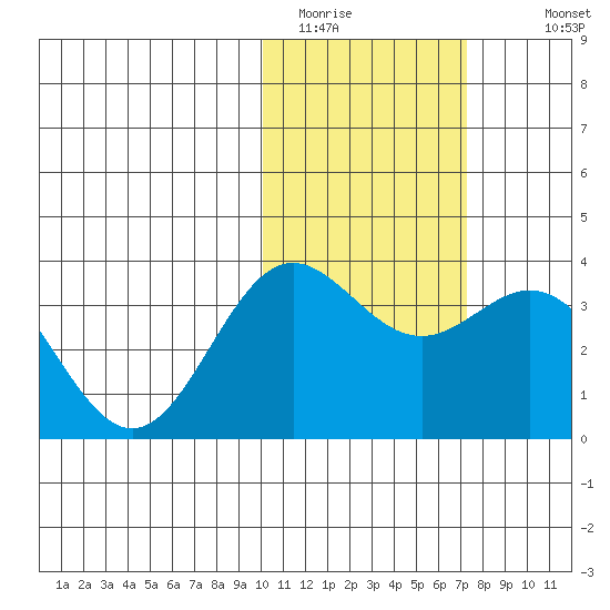 Chichagof Harbor tide chart for Thursday, February 3, 2022