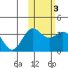 Chichagof Harbor tide chart for Thursday, February 3, 2022