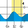 Chichagof Harbor tide chart for Friday, February 4, 2022