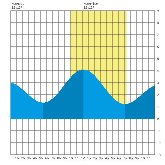 Chichagof Harbor tide chart for Saturday, February 5, 2022