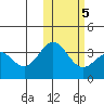 Chichagof Harbor tide chart for Saturday, February 5, 2022
