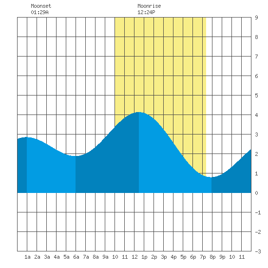 Chichagof Harbor tide chart for Sunday, February 6, 2022
