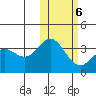 Chichagof Harbor tide chart for Sunday, February 6, 2022