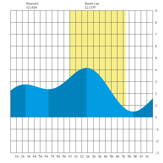 Chichagof Harbor tide chart for Monday, February 7, 2022