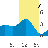 Chichagof Harbor tide chart for Monday, February 7, 2022