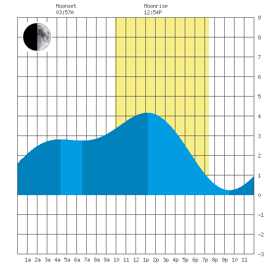Chichagof Harbor tide chart for Tuesday, February 8, 2022