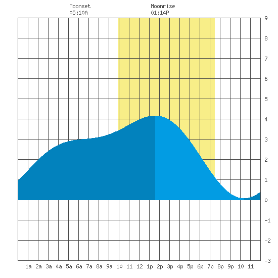 Chichagof Harbor tide chart for Wednesday, February 9, 2022