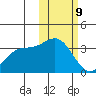 Chichagof Harbor tide chart for Wednesday, February 9, 2022