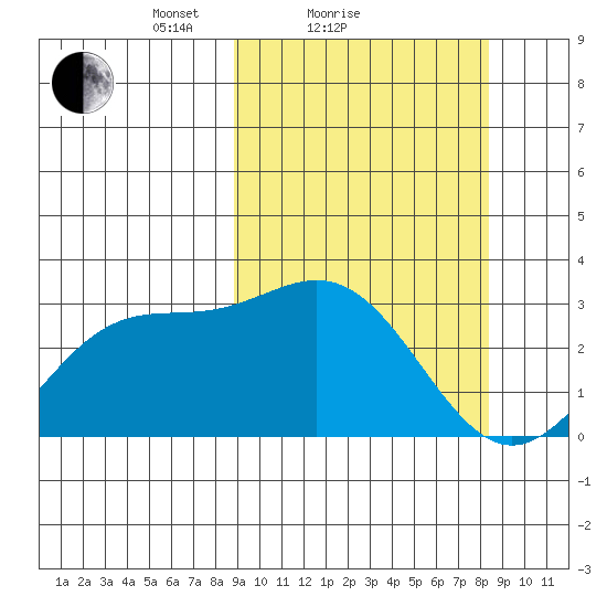 Chichagof Harbor tide chart for Thursday, March 10, 2022