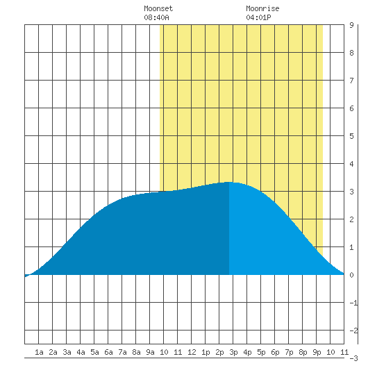 Chichagof Harbor tide chart for Sunday, March 13, 2022