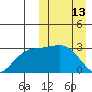 Chichagof Harbor tide chart for Sunday, March 13, 2022