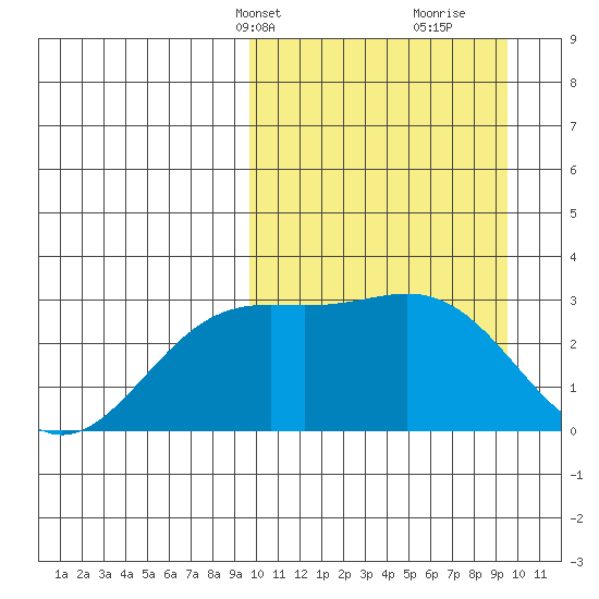 Chichagof Harbor tide chart for Monday, March 14, 2022