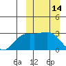 Chichagof Harbor tide chart for Monday, March 14, 2022
