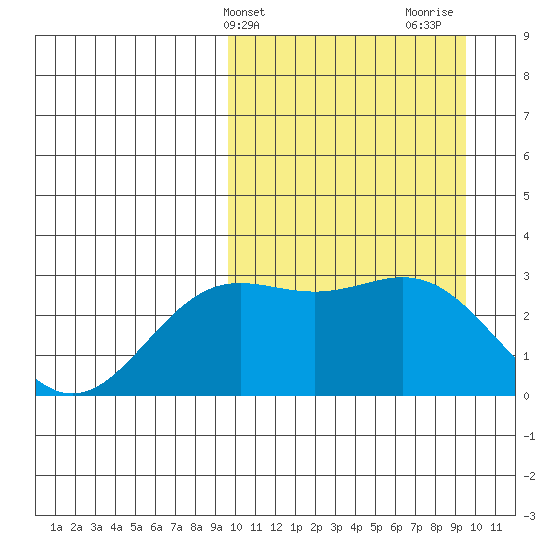 Chichagof Harbor tide chart for Tuesday, March 15, 2022