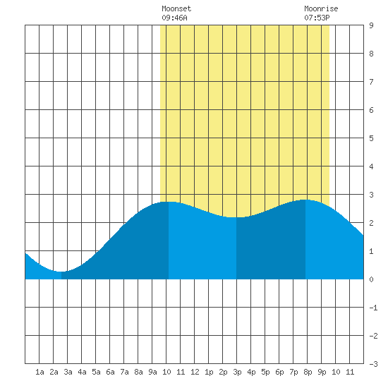 Chichagof Harbor tide chart for Wednesday, March 16, 2022