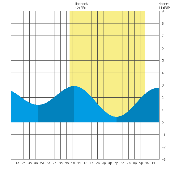 Chichagof Harbor tide chart for Saturday, March 19, 2022