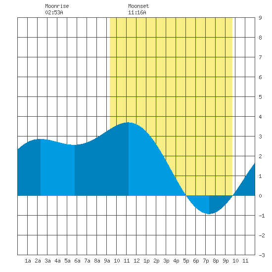 Chichagof Harbor tide chart for Tuesday, March 22, 2022