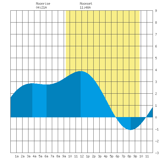 Chichagof Harbor tide chart for Wednesday, March 23, 2022