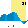 Chichagof Harbor tide chart for Wednesday, March 23, 2022