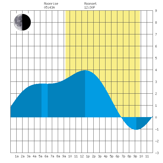 Chichagof Harbor tide chart for Thursday, March 24, 2022