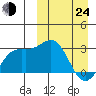 Chichagof Harbor tide chart for Thursday, March 24, 2022