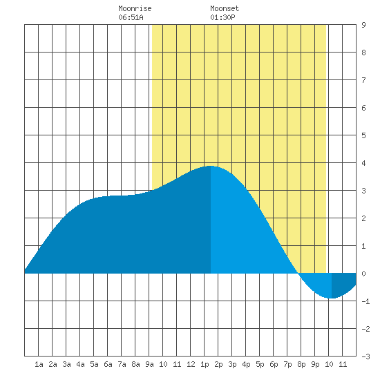 Chichagof Harbor tide chart for Friday, March 25, 2022