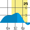 Chichagof Harbor tide chart for Friday, March 25, 2022