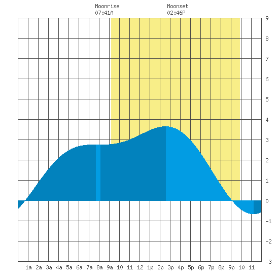 Chichagof Harbor tide chart for Saturday, March 26, 2022