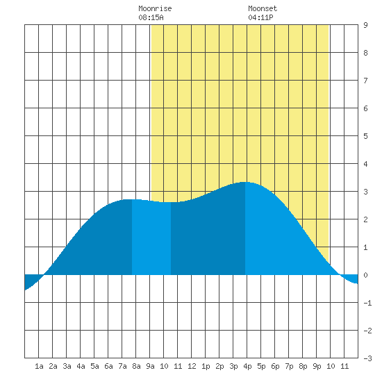 Chichagof Harbor tide chart for Sunday, March 27, 2022