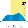 Chichagof Harbor tide chart for Sunday, March 27, 2022