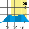 Chichagof Harbor tide chart for Monday, March 28, 2022