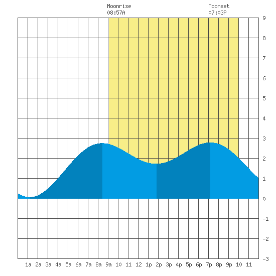 Chichagof Harbor tide chart for Tuesday, March 29, 2022