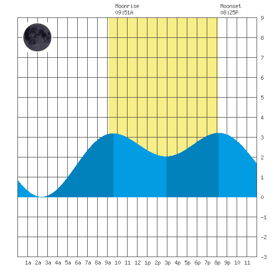 Chichagof Harbor tide chart for Wednesday, March 2, 2022