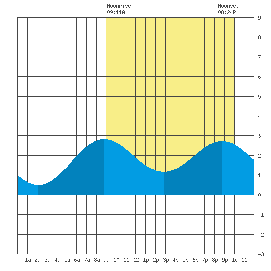 Chichagof Harbor tide chart for Wednesday, March 30, 2022